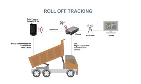 container tracking with rfid gps|hid rfid tags.